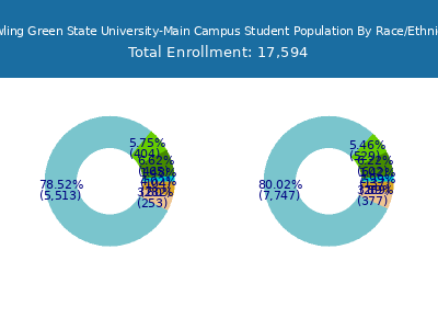 Bowling Green State University-Main Campus 2025 Student Population by Gender and Race chart