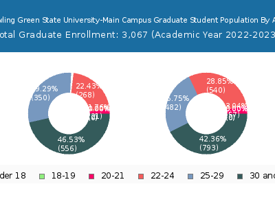 Bowling Green State University-Main Campus 2023 Graduate Enrollment Age Diversity Pie chart