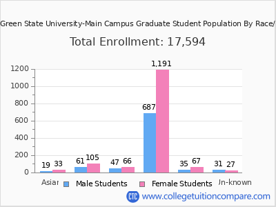 Bowling Green State University-Main Campus 2025 Graduate Enrollment by Gender and Race chart