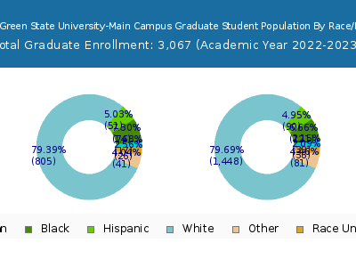 Bowling Green State University-Main Campus 2023 Graduate Enrollment by Gender and Race chart