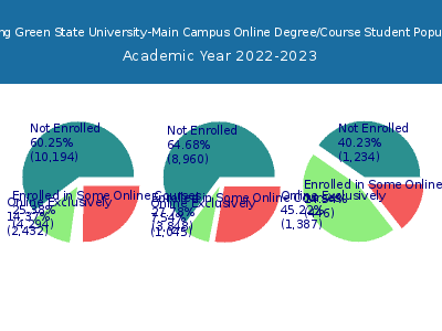 Bowling Green State University-Main Campus 2023 Online Student Population chart