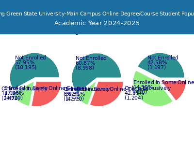 Bowling Green State University-Main Campus 2025 Online Student Population chart