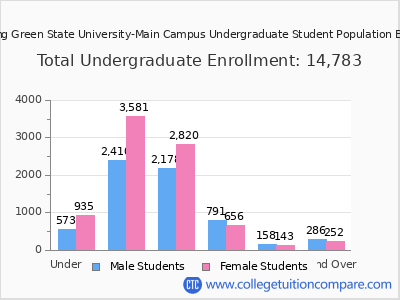 Bowling Green State University-Main Campus 2025 Undergraduate Enrollment by Age chart