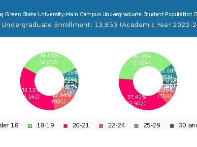 Bowling Green State University-Main Campus 2023 Undergraduate Enrollment Age Diversity Pie chart
