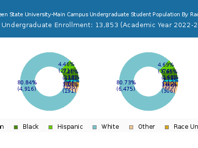 Bowling Green State University-Main Campus 2023 Undergraduate Enrollment by Gender and Race chart
