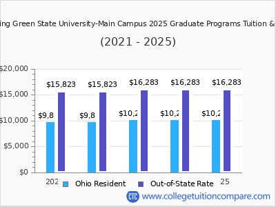 Bowling Green State University-Main Campus 2025 graduate tuition chart