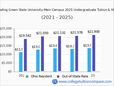 Bowling Green State University-Main Campus 2025 undergraduate tuition chart