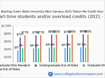 Bowling Green State University-Main Campus 2025 cost per credit hour chart