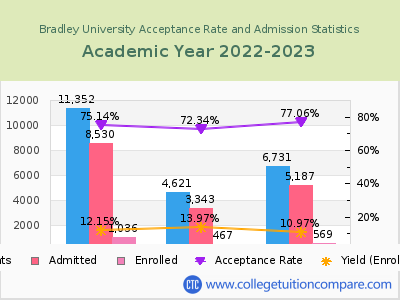 Bradley University 2023 Acceptance Rate By Gender chart