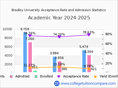 Bradley University 2025 Acceptance Rate By Gender chart