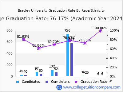 Bradley University graduation rate by race