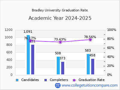 Bradley University graduation rate by gender