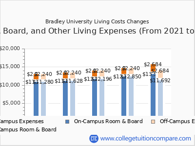 Bradley University 2025 room & board cost chart