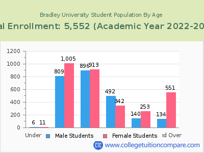 Bradley University 2023 Student Population by Age chart