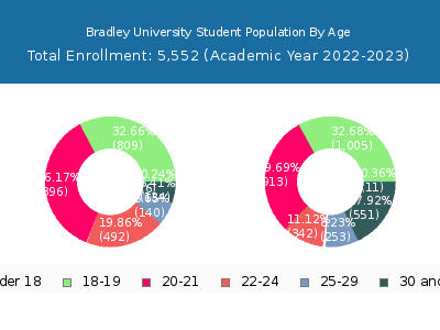 Bradley University 2023 Student Population Age Diversity Pie chart