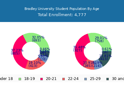Bradley University 2025 Student Population Age Diversity Pie chart