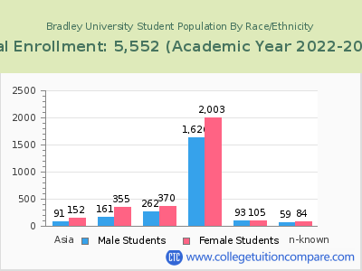 Bradley University 2023 Student Population by Gender and Race chart