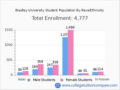 Bradley University 2025 Student Population by Gender and Race chart
