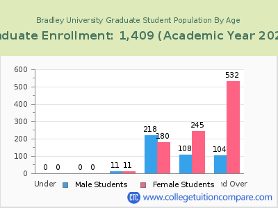 Bradley University 2023 Graduate Enrollment by Age chart