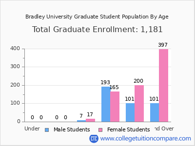 Bradley University 2025 Graduate Enrollment by Age chart