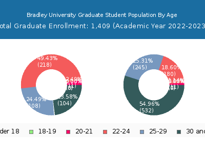 Bradley University 2023 Graduate Enrollment Age Diversity Pie chart