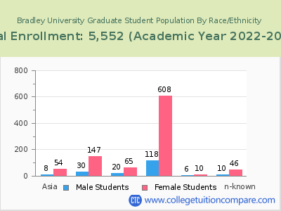 Bradley University 2023 Graduate Enrollment by Gender and Race chart