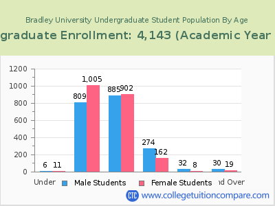 Bradley University 2023 Undergraduate Enrollment by Age chart