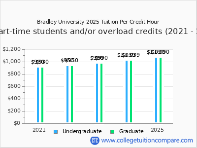 Bradley University 2025 cost per credit hour chart