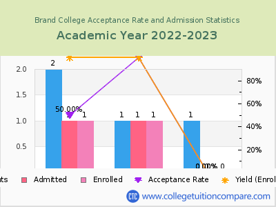 Brand College 2023 Acceptance Rate By Gender chart