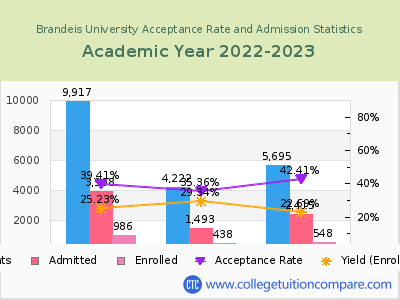 Brandeis University 2023 Acceptance Rate By Gender chart
