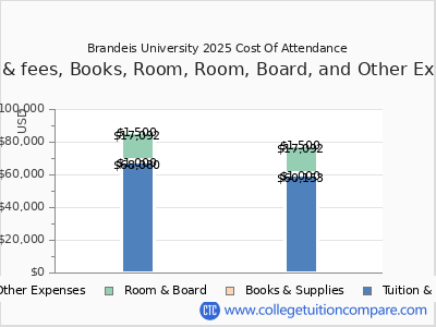 Brandeis University 2025 COA (cost of attendance) chart