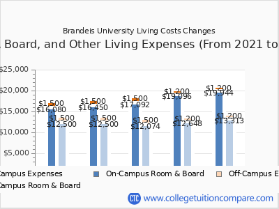Brandeis University 2025 room & board cost chart