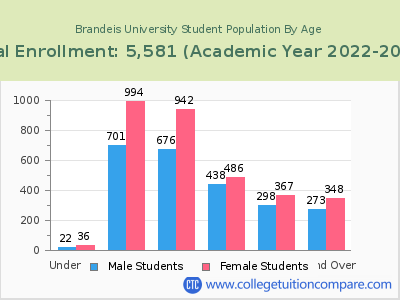 Brandeis University 2023 Student Population by Age chart