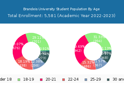 Brandeis University 2023 Student Population Age Diversity Pie chart