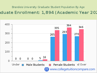 Brandeis University 2023 Graduate Enrollment by Age chart
