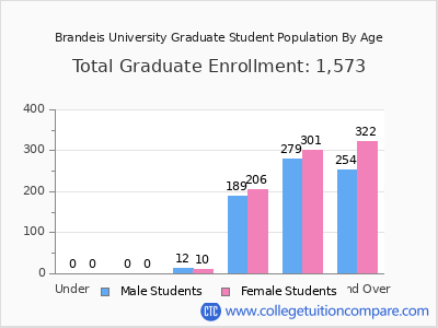 Brandeis University 2025 Graduate Enrollment by Age chart