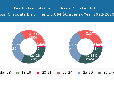 Brandeis University 2023 Graduate Enrollment Age Diversity Pie chart