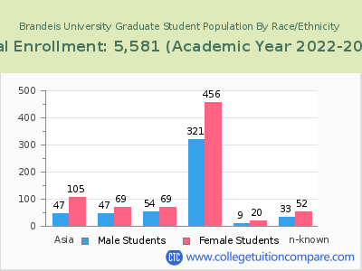 Brandeis University 2023 Graduate Enrollment by Gender and Race chart