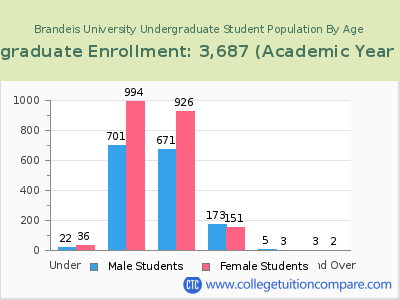 Brandeis University 2023 Undergraduate Enrollment by Age chart