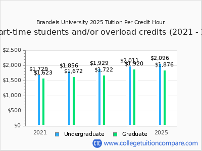 Brandeis University 2025 cost per credit hour chart