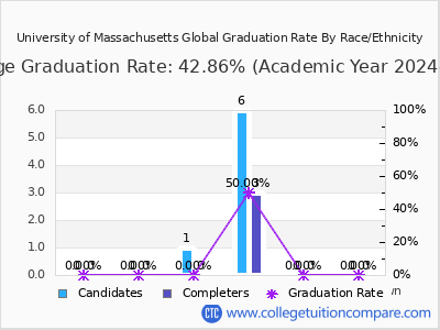 University of Massachusetts Global graduation rate by race