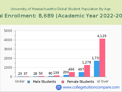 University of Massachusetts Global 2023 Student Population by Age chart