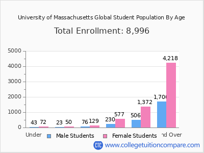 University of Massachusetts Global 2025 Student Population by Age chart