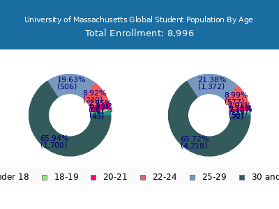 University of Massachusetts Global 2025 Student Population Age Diversity Pie chart
