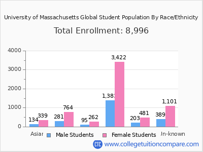 University of Massachusetts Global 2025 Student Population by Gender and Race chart