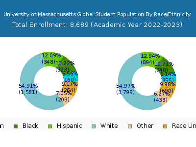University of Massachusetts Global 2023 Student Population by Gender and Race chart