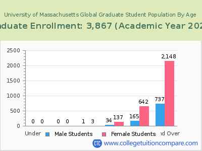 University of Massachusetts Global 2023 Graduate Enrollment by Age chart