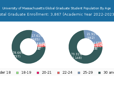 University of Massachusetts Global 2023 Graduate Enrollment Age Diversity Pie chart