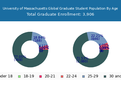 University of Massachusetts Global 2025 Graduate Enrollment Age Diversity Pie chart