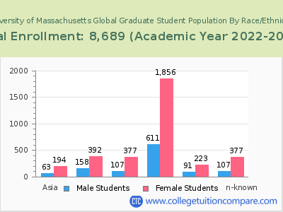 University of Massachusetts Global 2023 Graduate Enrollment by Gender and Race chart